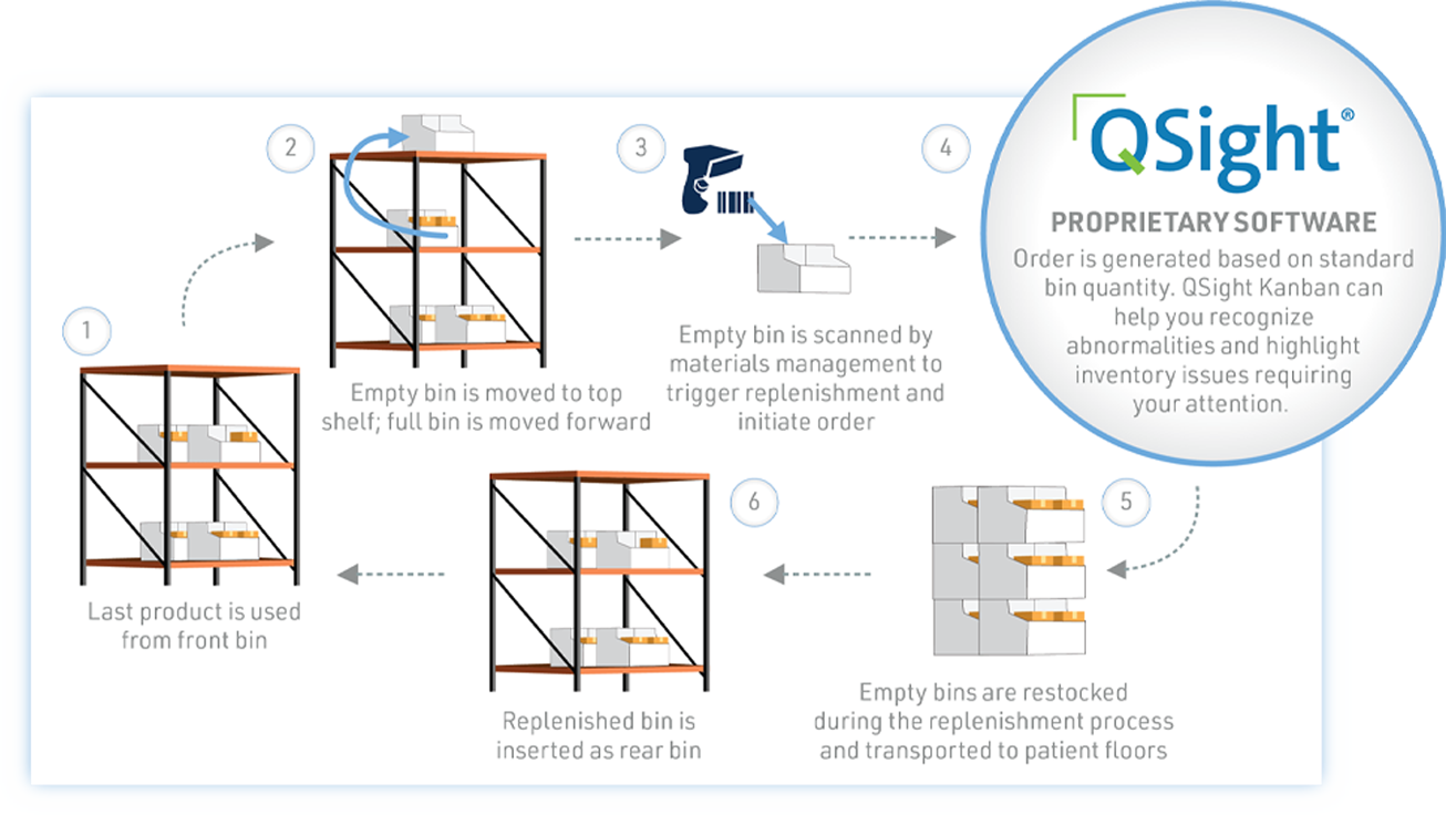 How Kanban works - two-bin system workflow